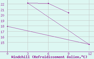 Courbe du refroidissement olien pour Saikhan-Ovoo