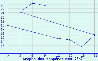 Courbe de tempratures pour Dal