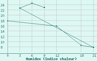 Courbe de l'humidex pour Dunhua