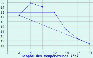 Courbe de tempratures pour Elabuga