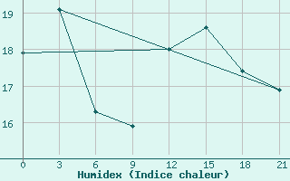 Courbe de l'humidex pour Alger Port