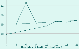 Courbe de l'humidex pour Shengsi