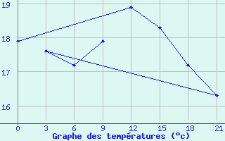 Courbe de tempratures pour Rjazan