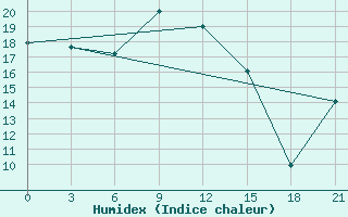 Courbe de l'humidex pour Robben Island