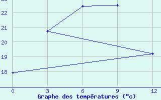 Courbe de tempratures pour Yiyuan