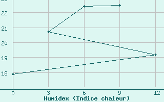 Courbe de l'humidex pour Yiyuan