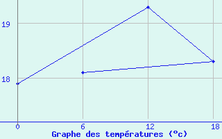 Courbe de tempratures pour Tiznit