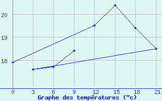 Courbe de tempratures pour Zukovka