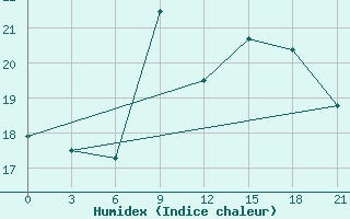 Courbe de l'humidex pour Kurdjali