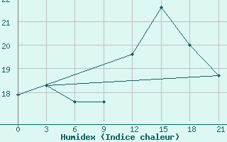 Courbe de l'humidex pour Monte Real