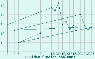 Courbe de l'humidex pour Bares