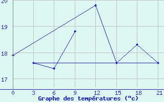 Courbe de tempratures pour San Sebastian / Igueldo