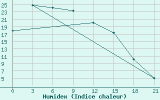 Courbe de l'humidex pour Dzhambejty