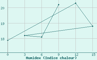 Courbe de l'humidex pour Belyj