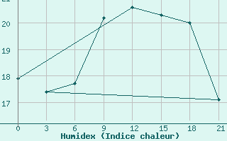 Courbe de l'humidex pour Taganrog