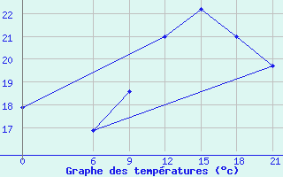 Courbe de tempratures pour Monte Real