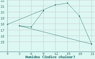 Courbe de l'humidex pour Dno