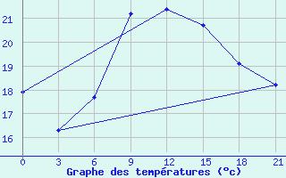 Courbe de tempratures pour Serafimovic