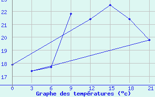 Courbe de tempratures pour Santander (Esp)