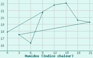 Courbe de l'humidex pour Civitavecchia