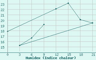 Courbe de l'humidex pour Logrono (Esp)