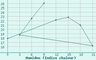 Courbe de l'humidex pour Silute