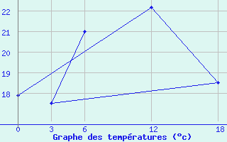 Courbe de tempratures pour Opochka