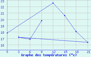 Courbe de tempratures pour Kisinev