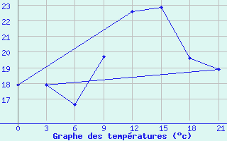 Courbe de tempratures pour Monte Real