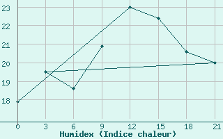 Courbe de l'humidex pour Korca