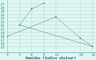 Courbe de l'humidex pour Fangxian