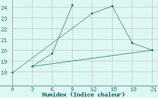 Courbe de l'humidex pour Mourgash