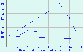 Courbe de tempratures pour Krasnaja Gora