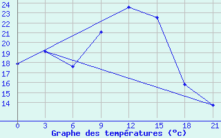 Courbe de tempratures pour Saim