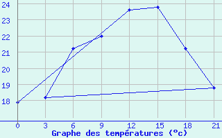 Courbe de tempratures pour Pozarane-Pgc