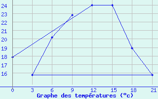 Courbe de tempratures pour Bogoroditskoe Fenin