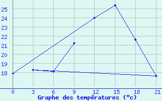 Courbe de tempratures pour Montijo