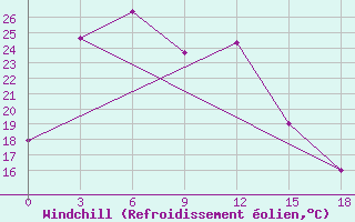 Courbe du refroidissement olien pour Mandalgovi