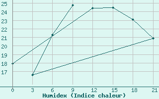 Courbe de l'humidex pour Razgrad