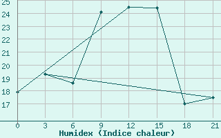 Courbe de l'humidex pour Saransk