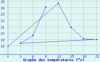 Courbe de tempratures pour Milos