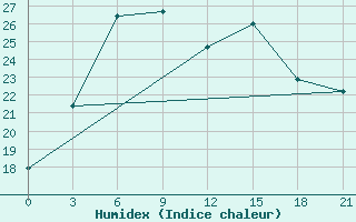 Courbe de l'humidex pour Ai-Petri