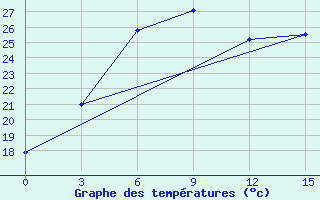 Courbe de tempratures pour Kamennaja Step