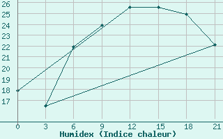 Courbe de l'humidex pour Levitha