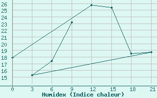 Courbe de l'humidex pour Qyteti Stalin