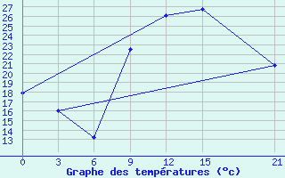 Courbe de tempratures pour Ghadames