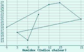 Courbe de l'humidex pour Ghadames