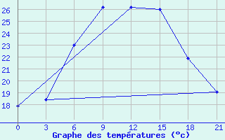 Courbe de tempratures pour Vysnij Volocek