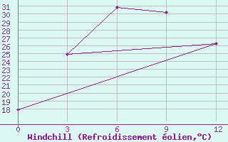 Courbe du refroidissement olien pour Lushi