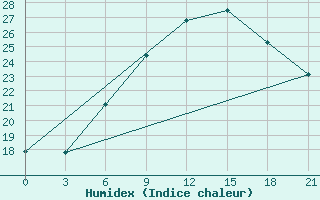 Courbe de l'humidex pour Mozyr